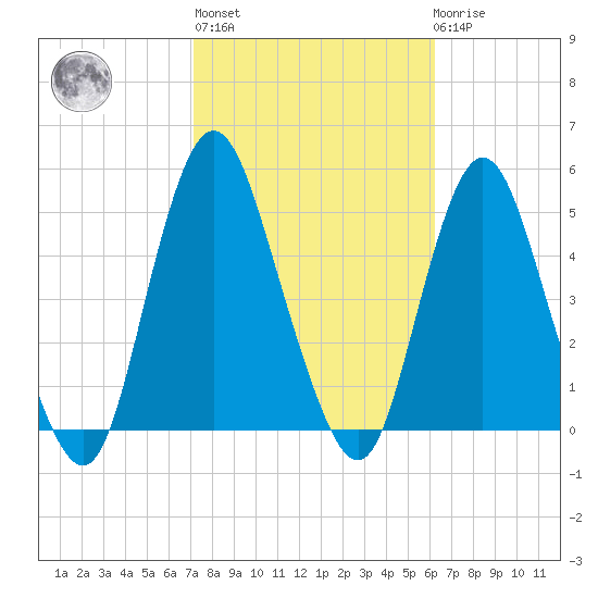 Route 35 bridge, Matawan Creek tide chart for Thursday, October 17, 2024