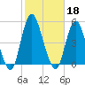 Route 35 bridge, Matawan Creek tide chart for Friday, October 18, 2024