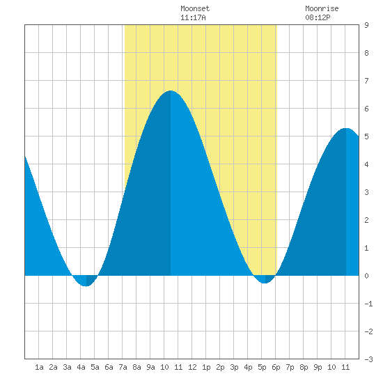Route 35 bridge, Matawan Creek tide chart for Sunday, October 20, 2024