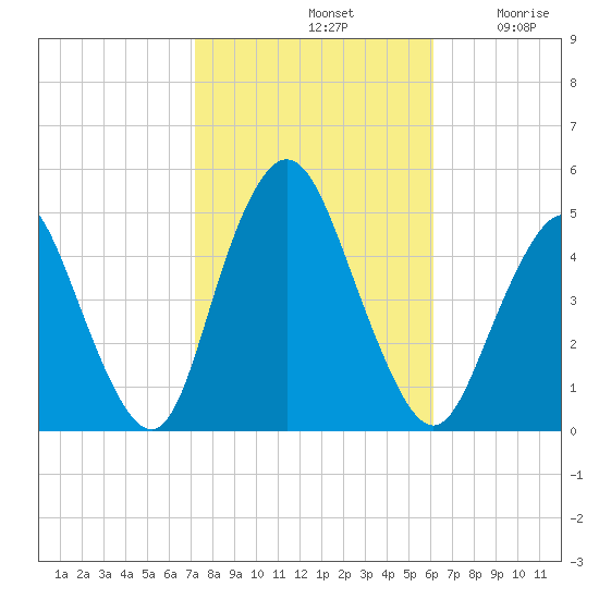 Route 35 bridge, Matawan Creek tide chart for Monday, October 21, 2024