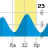 Route 35 bridge, Matawan Creek tide chart for Wednesday, October 23, 2024