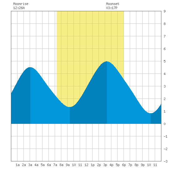 Route 35 bridge, Matawan Creek tide chart for Friday, October 25, 2024