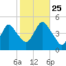 Route 35 bridge, Matawan Creek tide chart for Friday, October 25, 2024