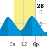 Route 35 bridge, Matawan Creek tide chart for Saturday, October 26, 2024
