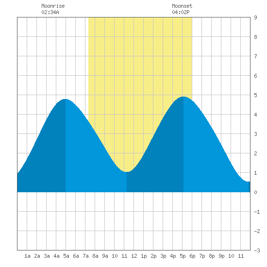 Route 35 bridge, Matawan Creek tide chart for Sunday, October 27, 2024
