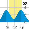 Route 35 bridge, Matawan Creek tide chart for Sunday, October 27, 2024