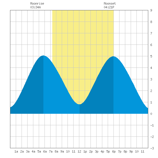 Route 35 bridge, Matawan Creek tide chart for Monday, October 28, 2024