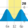 Route 35 bridge, Matawan Creek tide chart for Monday, October 28, 2024