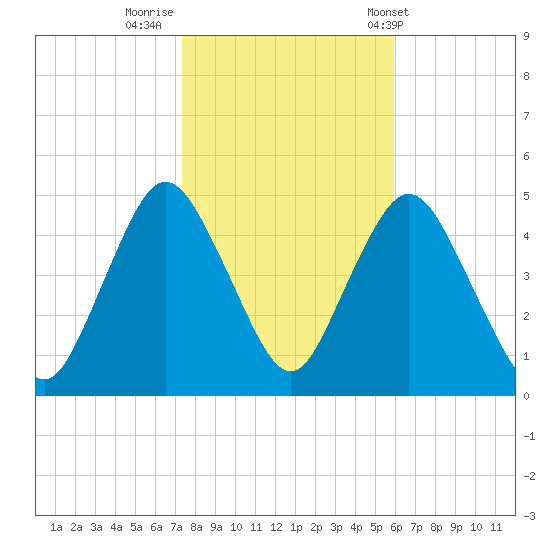 Route 35 bridge, Matawan Creek tide chart for Tuesday, October 29, 2024