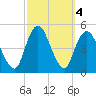 Route 35 bridge, Matawan Creek tide chart for Friday, October 4, 2024