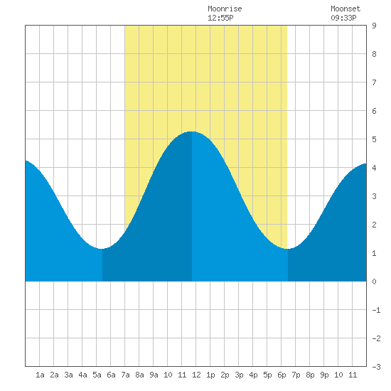 Route 35 bridge, Matawan Creek tide chart for Tuesday, October 8, 2024