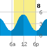 Route 35 bridge, Matawan Creek tide chart for Tuesday, October 8, 2024