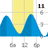 Route 35 bridge, Matawan Creek tide chart for Monday, November 11, 2024