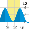 Route 35 bridge, Matawan Creek tide chart for Tuesday, November 12, 2024