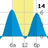 Route 35 bridge, Matawan Creek tide chart for Thursday, November 14, 2024
