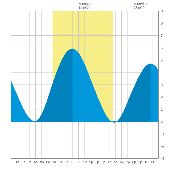 Route 35 bridge, Matawan Creek tide chart for Tuesday, November 19, 2024