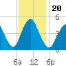 Route 35 bridge, Matawan Creek tide chart for Wednesday, November 20, 2024