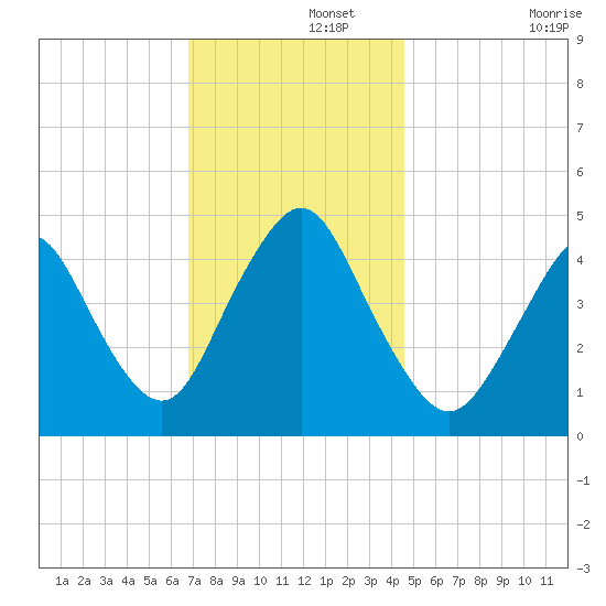 Route 35 bridge, Matawan Creek tide chart for Thursday, November 21, 2024