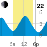 Route 35 bridge, Matawan Creek tide chart for Friday, November 22, 2024
