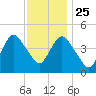Route 35 bridge, Matawan Creek tide chart for Monday, November 25, 2024