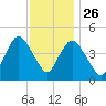 Route 35 bridge, Matawan Creek tide chart for Tuesday, November 26, 2024