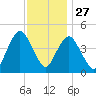 Route 35 bridge, Matawan Creek tide chart for Wednesday, November 27, 2024