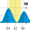 Route 35 bridge, Matawan Creek tide chart for Saturday, November 30, 2024