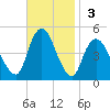 Route 35 bridge, Matawan Creek tide chart for Sunday, November 3, 2024