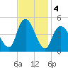 Route 35 bridge, Matawan Creek tide chart for Monday, November 4, 2024