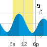 Route 35 bridge, Matawan Creek tide chart for Tuesday, November 5, 2024