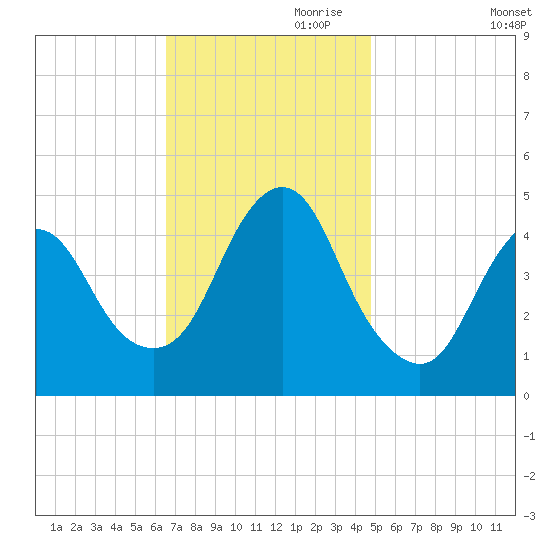Route 35 bridge, Matawan Creek tide chart for Friday, November 8, 2024