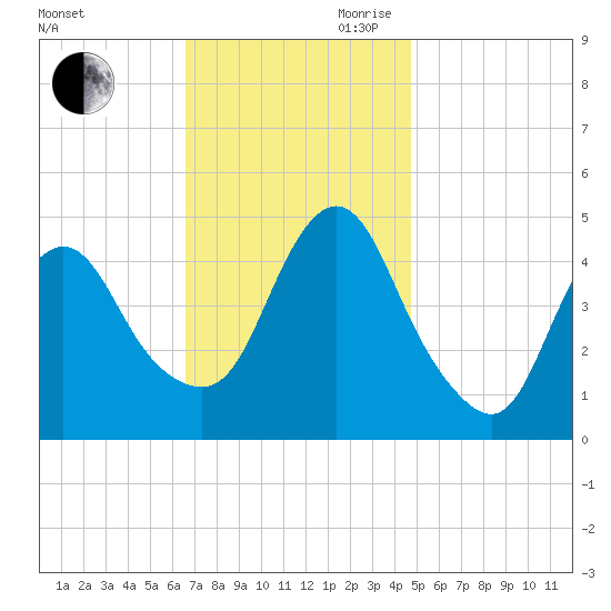 Route 35 bridge, Matawan Creek tide chart for Saturday, November 9, 2024
