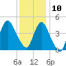 Route 35 bridge, Matawan Creek tide chart for Tuesday, December 10, 2024