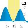 Route 35 bridge, Matawan Creek tide chart for Thursday, December 12, 2024