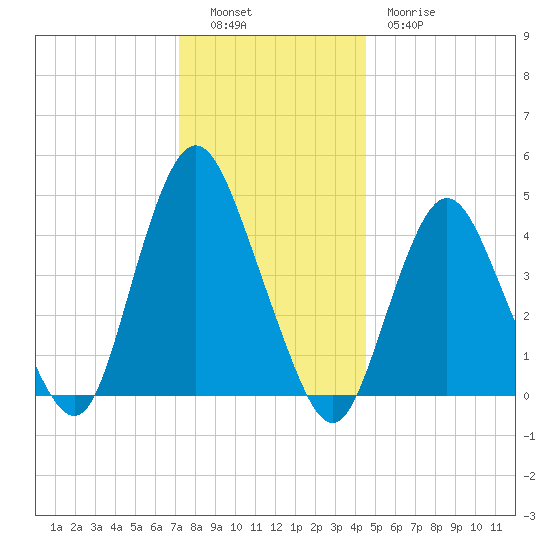 Route 35 bridge, Matawan Creek tide chart for Monday, December 16, 2024