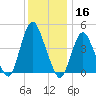 Route 35 bridge, Matawan Creek tide chart for Monday, December 16, 2024