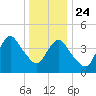 Route 35 bridge, Matawan Creek tide chart for Tuesday, December 24, 2024
