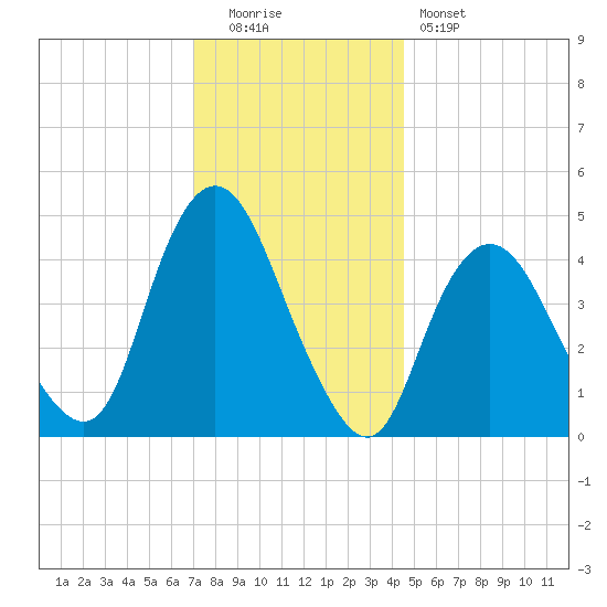 Route 35 bridge, Matawan Creek tide chart for Monday, December 2, 2024