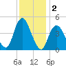 Route 35 bridge, Matawan Creek tide chart for Monday, December 2, 2024