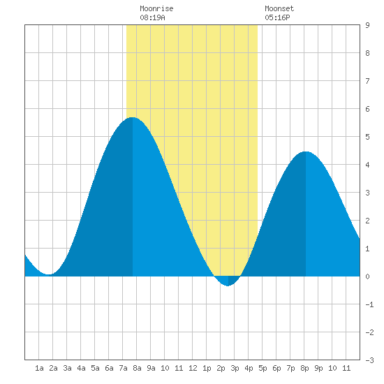 Route 35 bridge, Matawan Creek tide chart for Tuesday, December 31, 2024