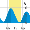 Route 35 bridge, Matawan Creek tide chart for Tuesday, December 3, 2024
