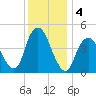 Route 35 bridge, Matawan Creek tide chart for Wednesday, December 4, 2024
