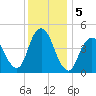 Route 35 bridge, Matawan Creek tide chart for Thursday, December 5, 2024