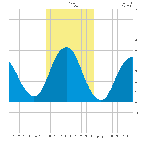 Route 35 bridge, Matawan Creek tide chart for Friday, December 6, 2024