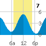 Route 35 bridge, Matawan Creek tide chart for Saturday, December 7, 2024