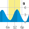 Route 35 bridge, Matawan Creek tide chart for Monday, December 9, 2024