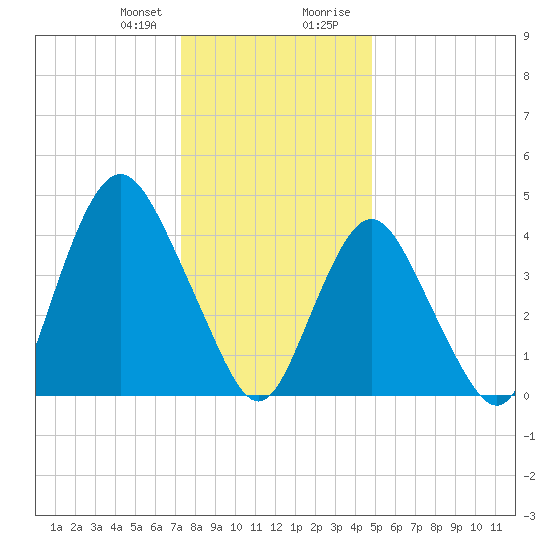 Route 35 bridge, Matawan Creek tide chart for Friday, January 10, 2025