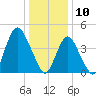 Route 35 bridge, Matawan Creek tide chart for Friday, January 10, 2025