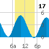 Route 35 bridge, Matawan Creek tide chart for Friday, January 17, 2025