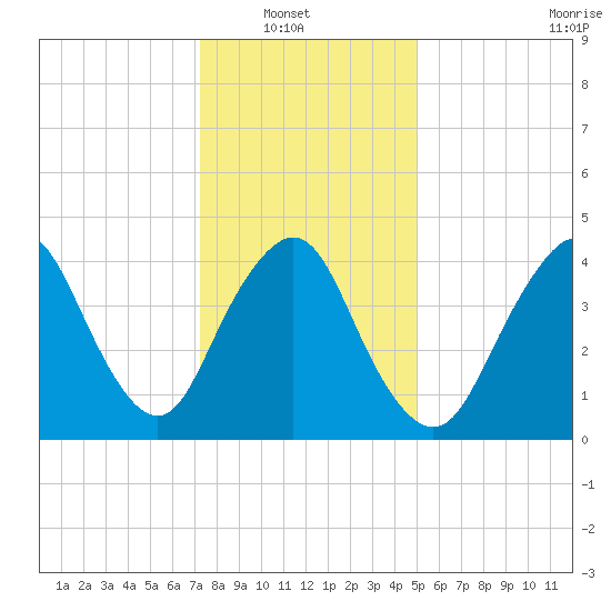 Route 35 bridge, Matawan Creek tide chart for Sunday, January 19, 2025